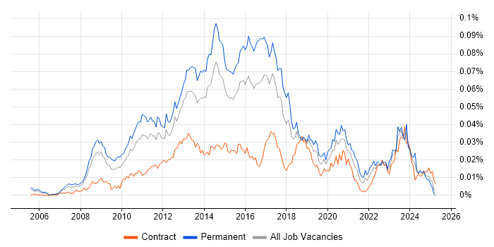 Job vacancy trend for Senior VMware Engineer in England Job vacancy trend for Senior VMware Engineer in England