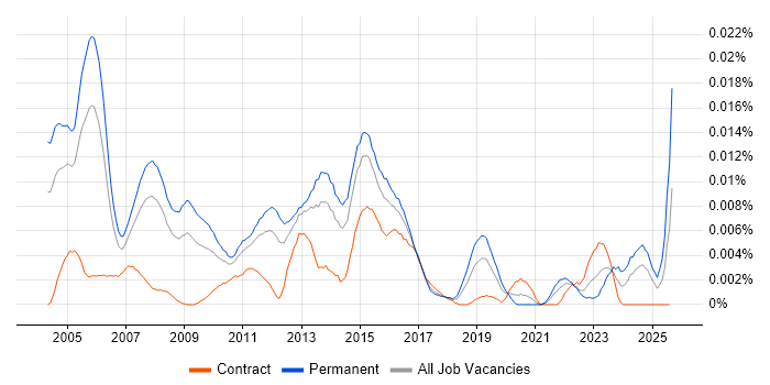 Job vacancy trend for Senior VoIP Engineer in England