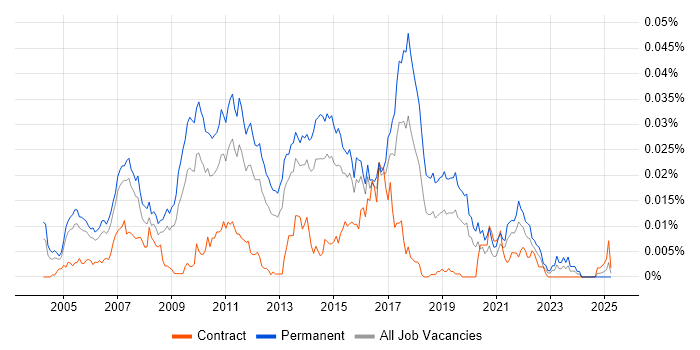 Job vacancy trend for Senior Web Applications Developer in England Job vacancy trend for Senior Web Applications Developer in England