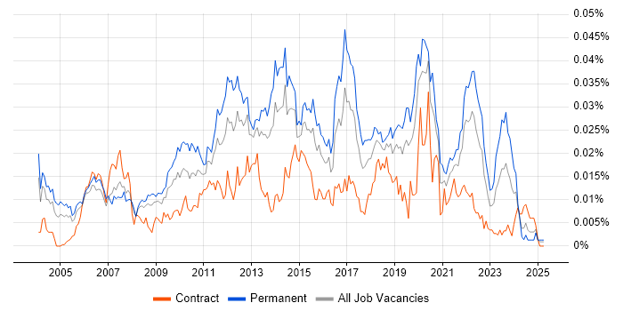 Job vacancy trend for Senior Web Engineer in England Job vacancy trend for Senior Web Engineer in England
