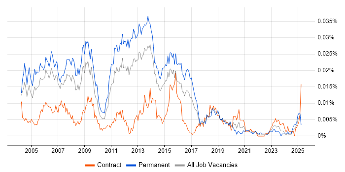 Job vacancy trend for Senior Windows Administrator in England Job vacancy trend for Senior Windows Administrator in England