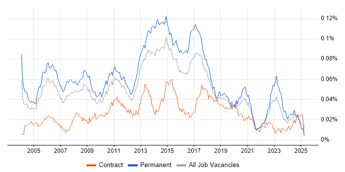 Job vacancy trend for Senior Windows Engineer in England