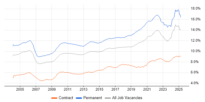 Job vacancy trend for Senior in England Job vacancy trend for Senior in England