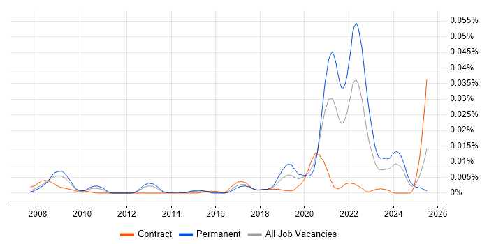 Job vacancy trend for Sensor Fusion in England Job vacancy trend for Sensor Fusion in England
