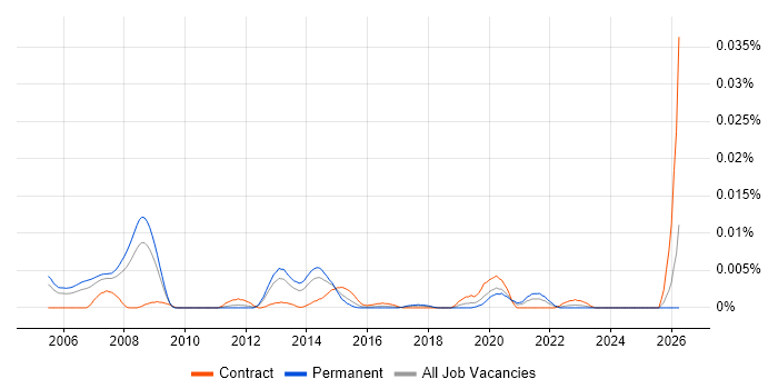 Sensor Management job vacancy trend in England