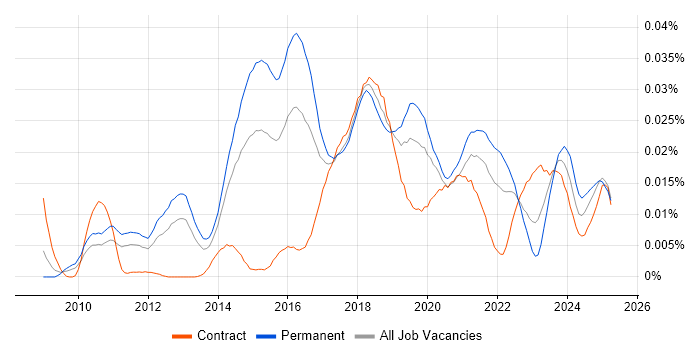 Job vacancy trend for Sentiment Analysis in England Job vacancy trend for Sentiment Analysis in England