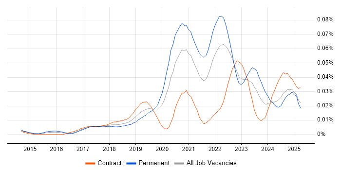 Job vacancy trend for Sentry in England