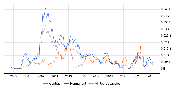 Job vacancy trend for SEO Analyst in England Job vacancy trend for SEO Analyst in England