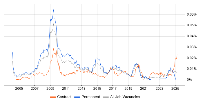 Job vacancy trend for SEO Consultant in England