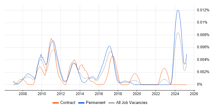 Job vacancy trend for SEO Copywriter in England Job vacancy trend for SEO Copywriter in England