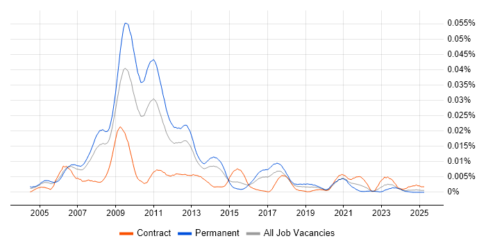 Job vacancy trend for SEO Developer in England Job vacancy trend for SEO Developer in England