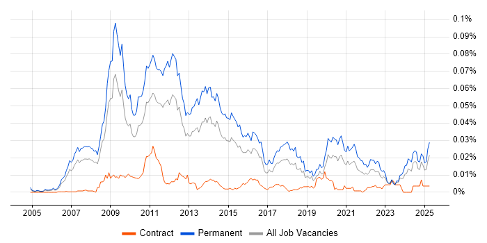 Job vacancy trend for SEO Executive in England Job vacancy trend for SEO Executive in England
