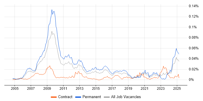 Job vacancy trend for SEO Specialist in England Job vacancy trend for SEO Specialist in England