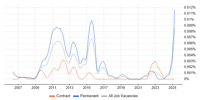 Job vacancy trend for SEO Strategist in England Job vacancy trend for SEO Strategist in England