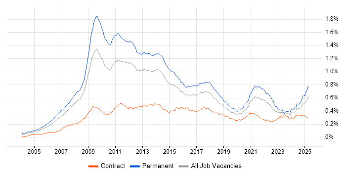 Job vacancy trend for SEO in England Job vacancy trend for SEO in England