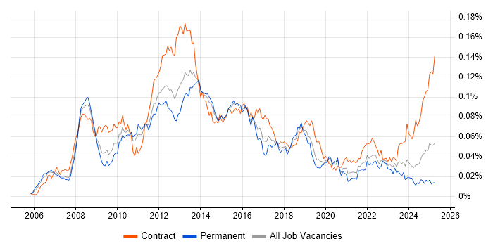 Job vacancy trend for SEPA in England Job vacancy trend for SEPA in England