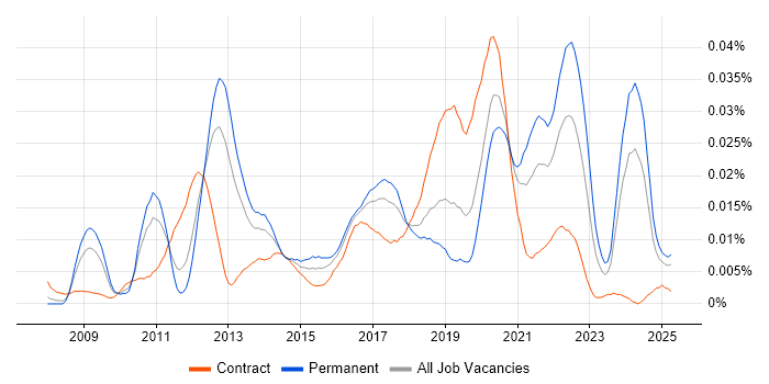 Job vacancy trend for Separation of Concerns in England Job vacancy trend for Separation of Concerns in England
