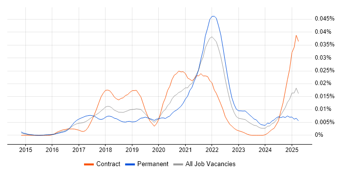 Job vacancy trend for Sequelize in England