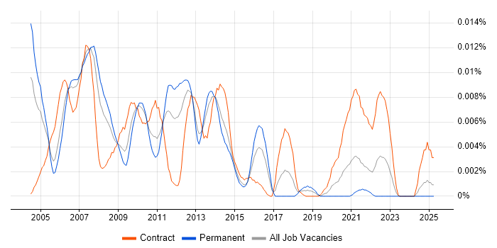 Job vacancy trend for Serena SBM in England Job vacancy trend for Serena SBM in England