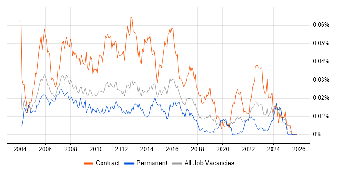Serena job vacancy trend in England