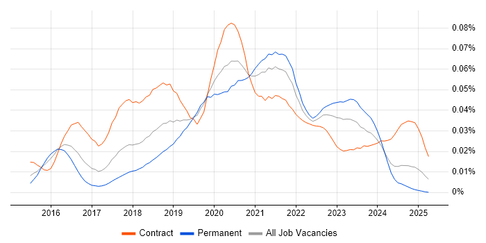 Job vacancy trend for Serenity BDD in England