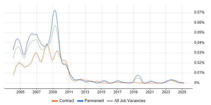 Job vacancy trend for Series 60 in England Job vacancy trend for Series 60 in England