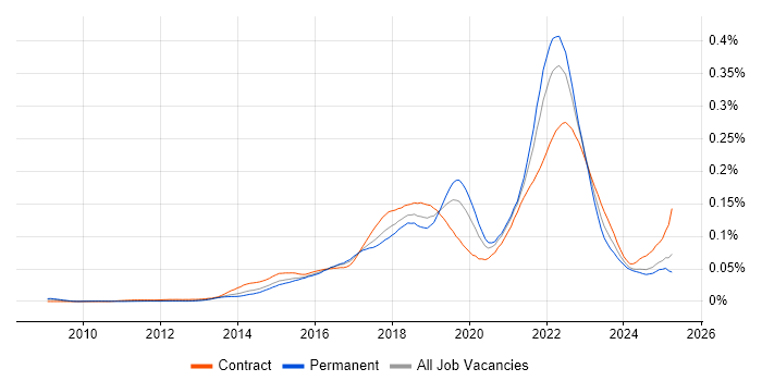 Job vacancy trend for Servant Leadership in England Job vacancy trend for Servant Leadership in England