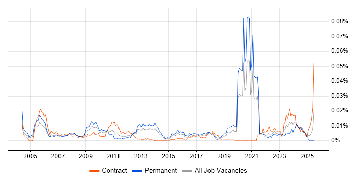 Job vacancy trend for Server+ Certification in England