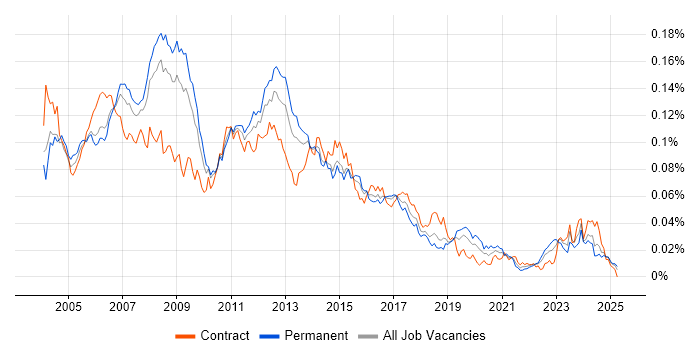 Job vacancy trend for Server Administrator in England Job vacancy trend for Server Administrator in England