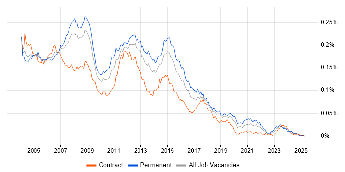 Job vacancy trend for Server Analyst in England
