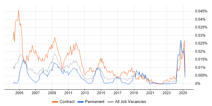 Job vacancy trend for Server Build Engineer in England