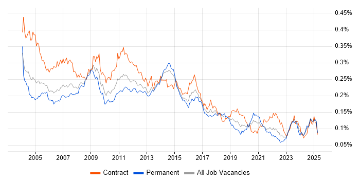 Job vacancy trend for Server Building in England Job vacancy trend for Server Building in England