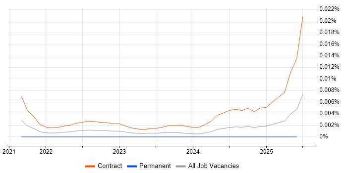Job vacancy trend for Server-Driven UI in England Job vacancy trend for Server-Driven UI in England