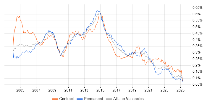 Job vacancy trend for Server Engineer in England