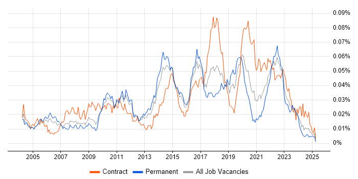 Job vacancy trend for Server Hardening in England Job vacancy trend for Server Hardening in England