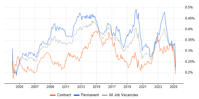 Job vacancy trend for Server Management in England Job vacancy trend for Server Management in England