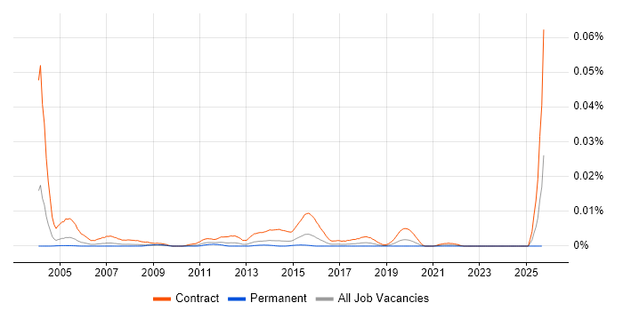 Server Migration Consultant job vacancy trend in England