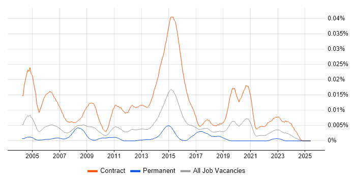 Job vacancy trend for Server Migration Engineer in England Job vacancy trend for Server Migration Engineer in England
