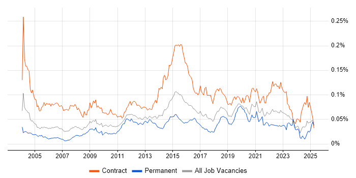 Job vacancy trend for Server Migrations in England