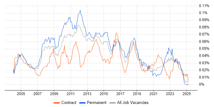 Job vacancy trend for Server Monitoring in England Job vacancy trend for Server Monitoring in England