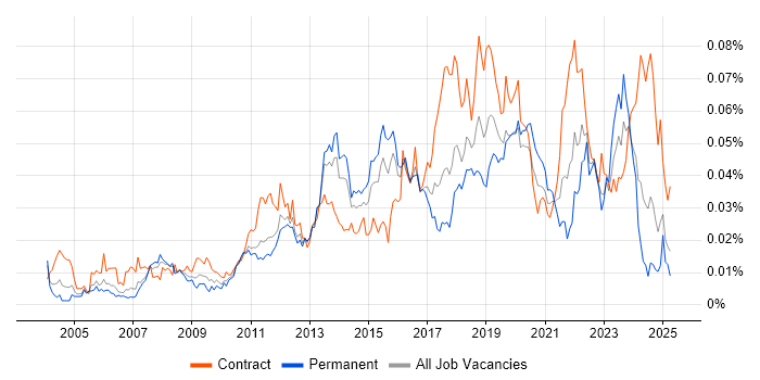 Job vacancy trend for Server Patching in England Job vacancy trend for Server Patching in England