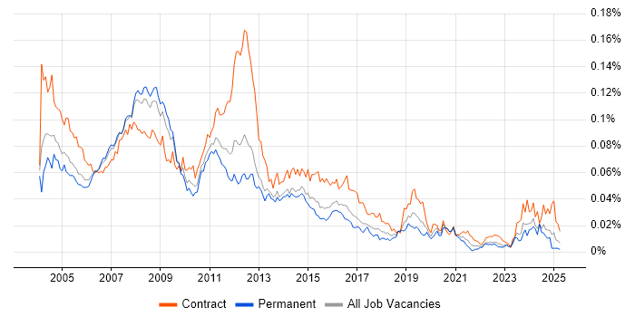 Job vacancy trend for Server Specialist in England Job vacancy trend for Server Specialist in England