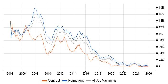 Server Support Analyst job vacancy trend in England