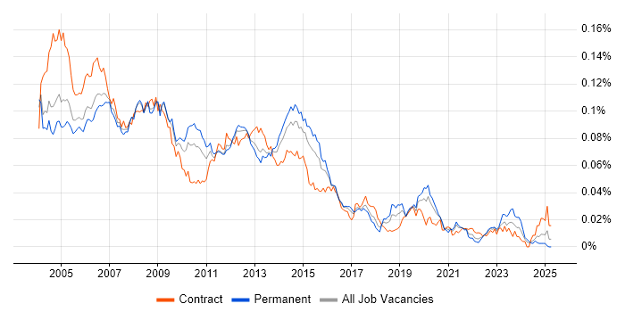 Job vacancy trend for Server Support Engineer in England Job vacancy trend for Server Support Engineer in England