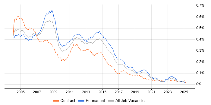 Job vacancy trend for Server Support in England Job vacancy trend for Server Support in England