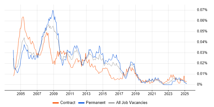 Job vacancy trend for Server Technician in England