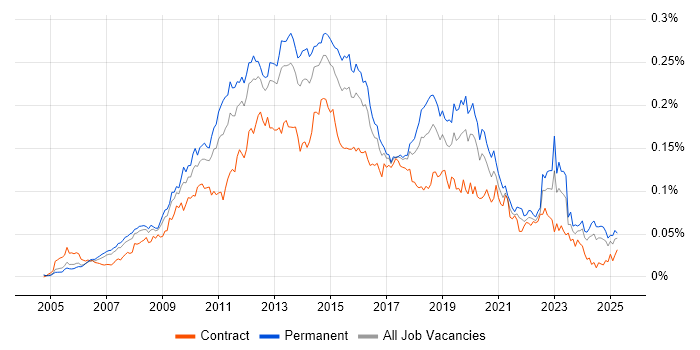 Job vacancy trend for Server Virtualisation in England Job vacancy trend for Server Virtualisation in England