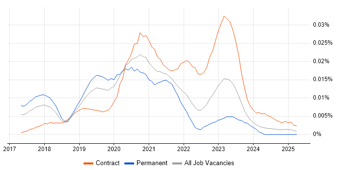 Job vacancy trend for Serverless Developer in England