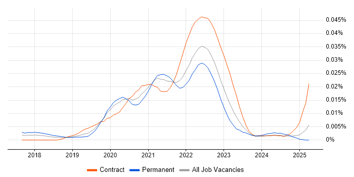 Job vacancy trend for Serverless Engineer in England Job vacancy trend for Serverless Engineer in England