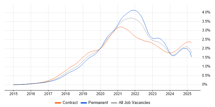 Job vacancy trend for Serverless in England
